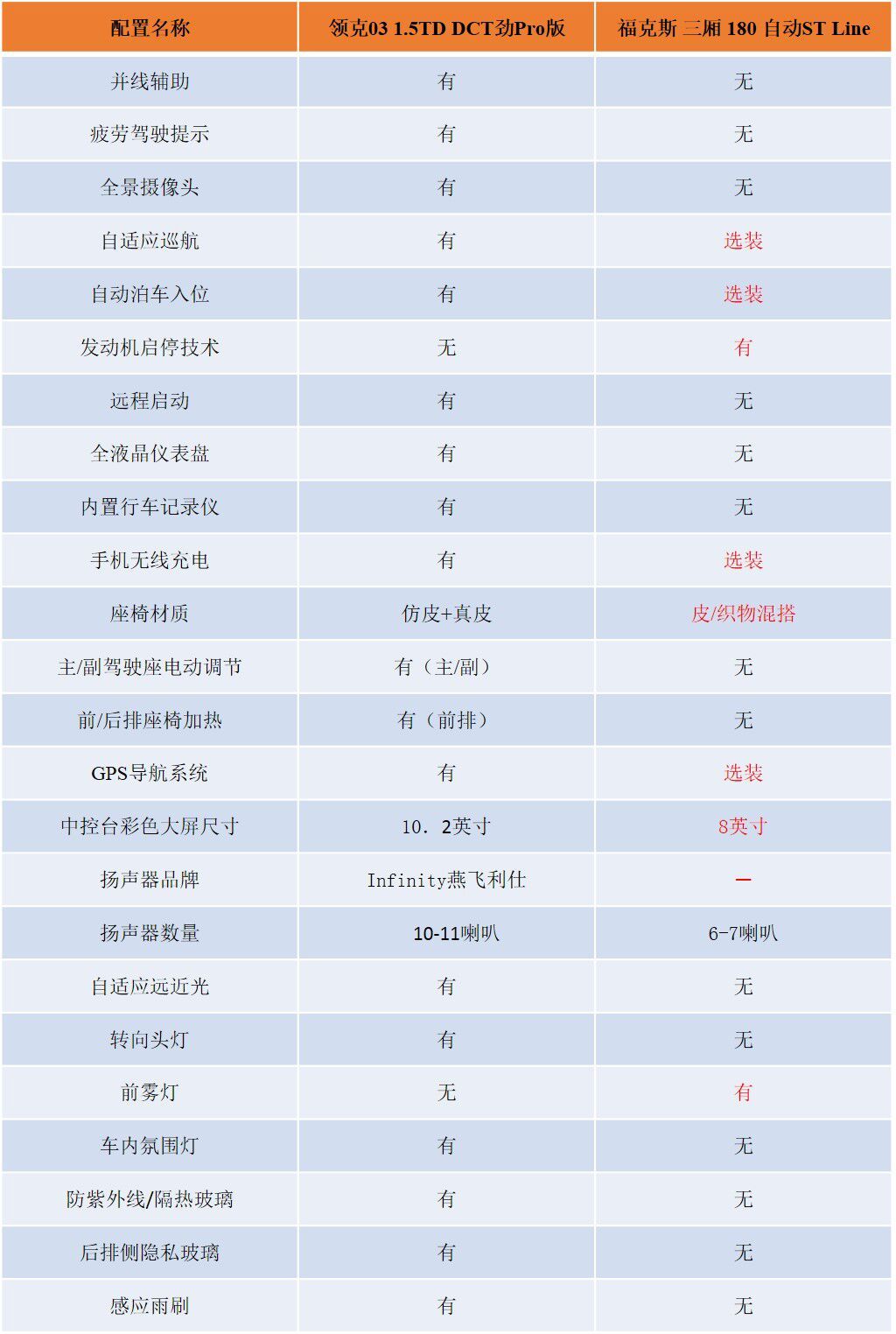 运动操控之争,领克03 VS新一代福克斯怎么选?