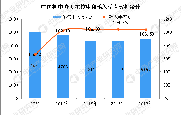 2017年中国教育事业发展大数据统计分析