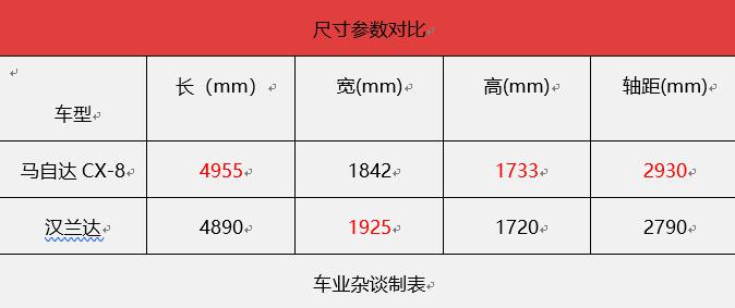 汉兰达依旧在加价？马自达CX-8能否撼动它的地位？