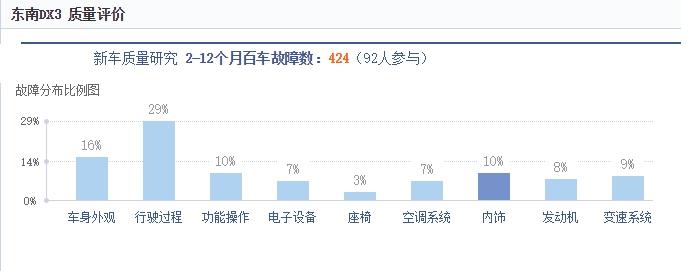 质量倒数第二,别被颜值和空间所欺骗,想买东南DX3看看这些再说