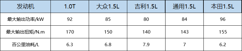 油耗7L，10万落地，这3款合资车选谁最好？