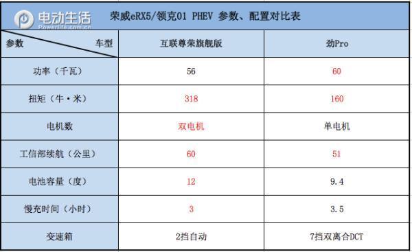 荣威eRX5对比领克01 热门插电混动如何选？