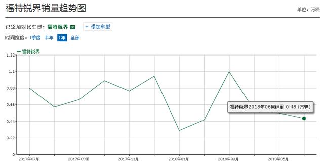 这车曾干趴汉兰达，全系标配10气囊，最高降3万，国人却不愿买单