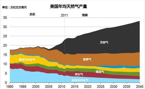 美国页岩气革泡沫破灭? 遭全球能源巨头抛售 