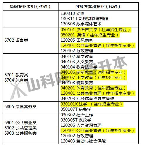 【2020年专升本改革解析】 2020年起山东专升