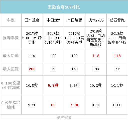 15万买合资SUV，最畅销的五款到底选谁好？