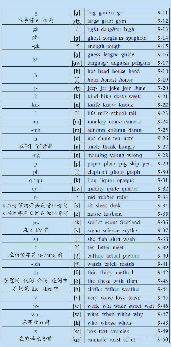 史上最全英语单词拼读规则, 全网仅此一份, 再忙