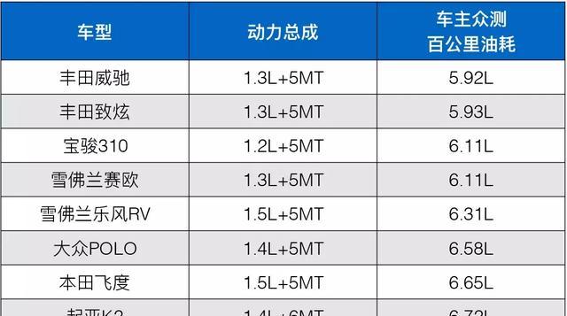 三款，便宜，省油，的神车你值得拥有