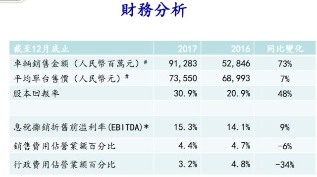 吉利2017盈利同比翻倍破百亿，11.5%净利率远超奔驰宝马