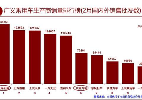 乘联会2月销量：吉利超长安、长城自主第一