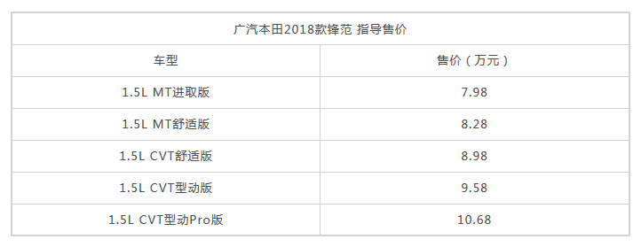 广汽本田2018款锋范上市 售7.98-10.68万
