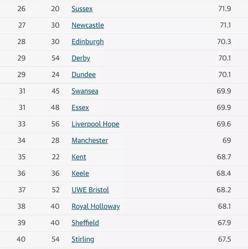 2019卫报英国大学排名出来啦!