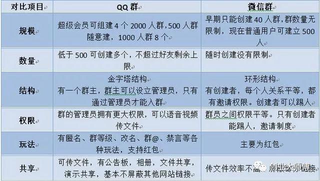 社群营销的平台之惑:微信和QQ哪一个才更适合