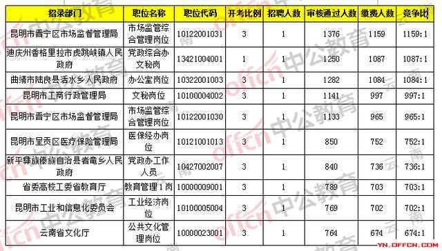 最终数据!2018年云南省考报名调剂后缴费人数