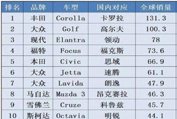 全球销量突破1200万台, 沃德十佳发动机, 但很多人说再好也不买