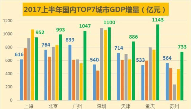 2017中国上半年城市gdp排名出炉 北京和上海还互撕吗