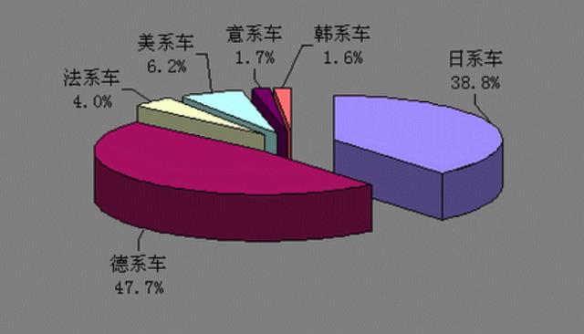 买车到底买德系车好还是日系车好?不看不知道,原来差距这么大!