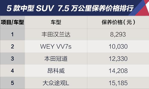 最低488元起 竟比自主品牌还便宜 5款中型SUV保养费用汇总