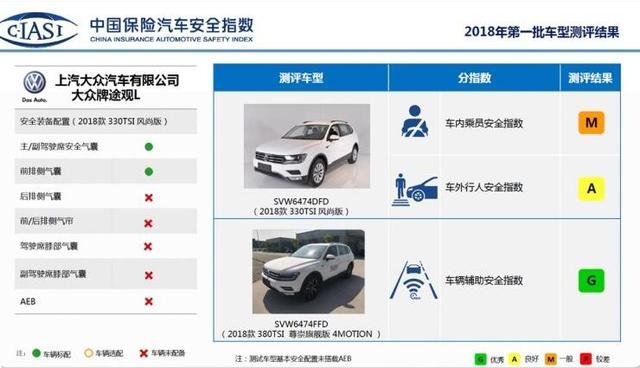 德系车安全的传统观念要打消了，大众途观L安全测试遭差评