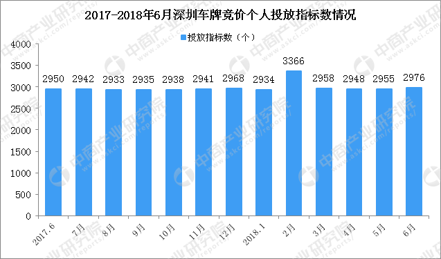 2018年6月深圳车牌竞价结果：单位最低成交价仅3.5万