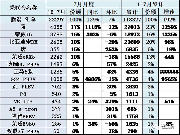 辣评那些免购置税车型销量 7月吉利增236% 蔚来ES8交付1331台？