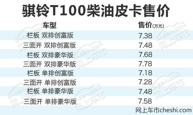 售7.18—7.78万 2.8T骐铃T100柴油皮卡上市