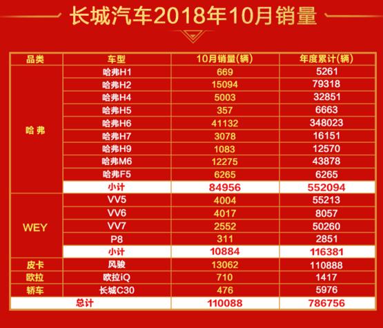 SUV销量冠军成色不减,长城汽车为民族品牌正名