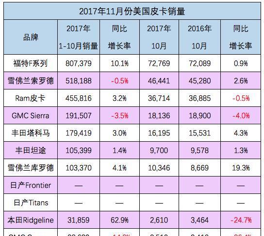 美国11月皮卡销量曝光 皮卡再次拉动行业业绩