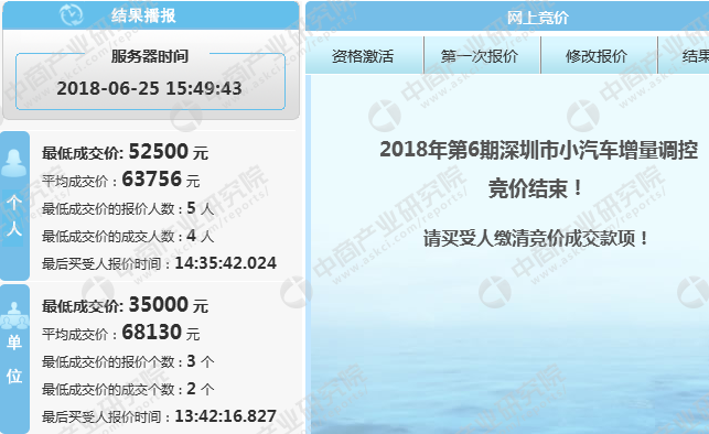 2018年6月深圳车牌竞价结果：单位最低成交价仅3.5万