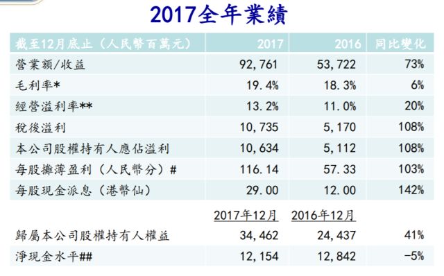 吉利2017盈利同比翻倍破百亿，11.5%净利率远超奔驰宝马