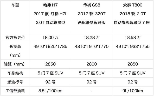 2.0T+6挡自动，这3台国产SUV尺寸大，有面子！