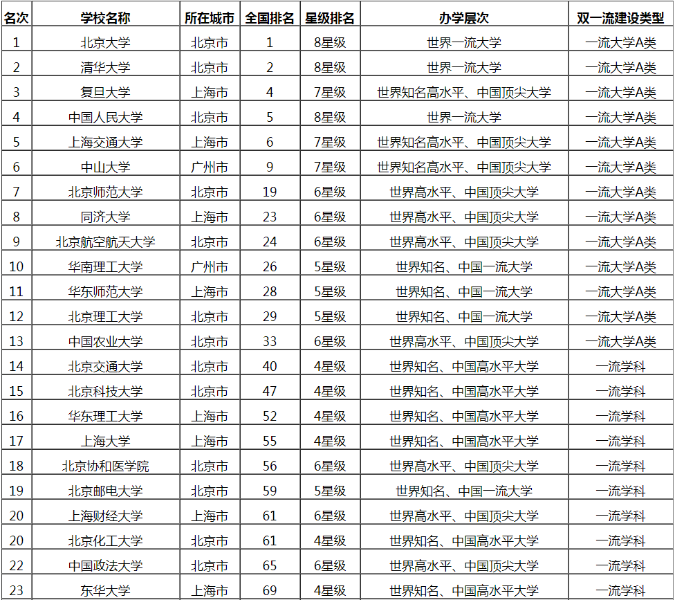 高考填志愿,优先院校还是专业?附上一线城市大