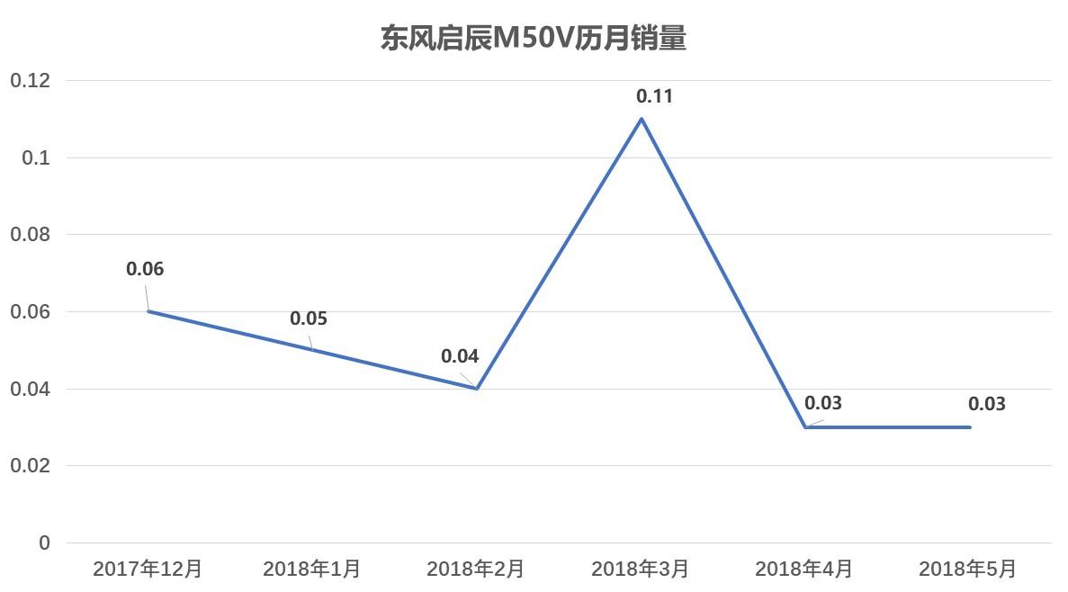 东风启辰M50V用日产动力总成,为何众人更看好欧尚A800?