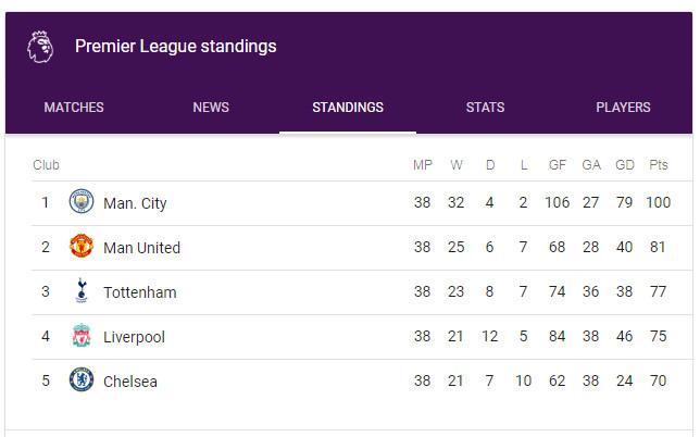 哈兰德关键进球锁定榜首优势