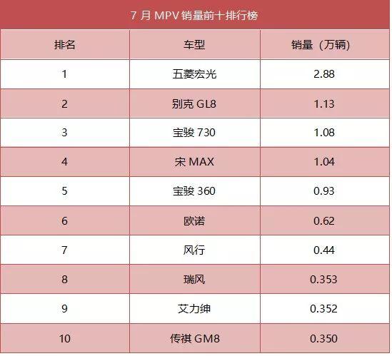 7月销量排行榜 汽油车销量持续走低 新能源市场风景独好