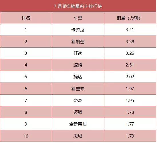 7月销量排行榜 汽油车销量持续走低 新能源市场风景独好