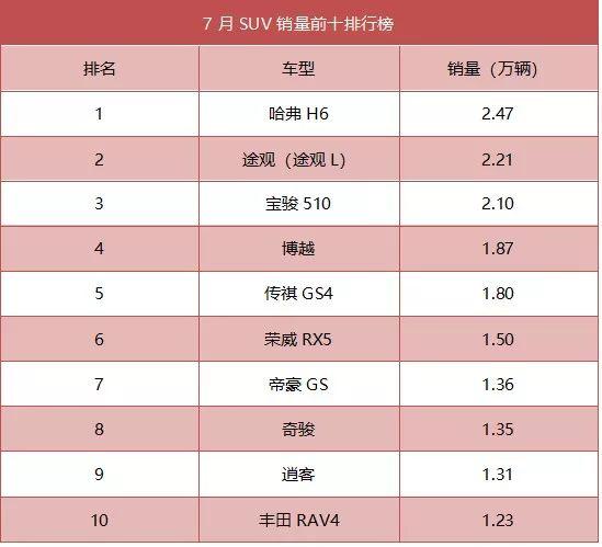 7月销量排行榜 汽油车销量持续走低 新能源市场风景独好