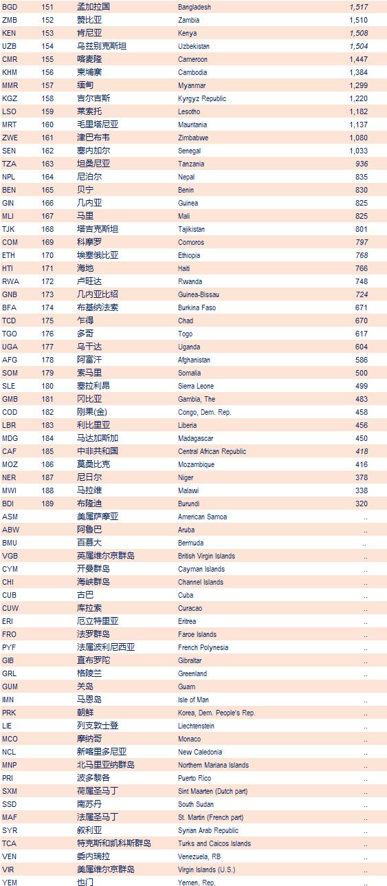 2017世界各国或地区人均GDP排行榜:中国澳门