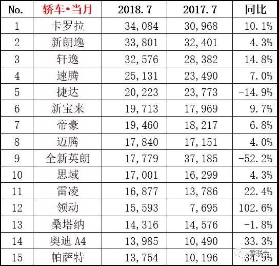 7月速腾卖出2万5千台 换代车型将在明年初上市 你会考虑么