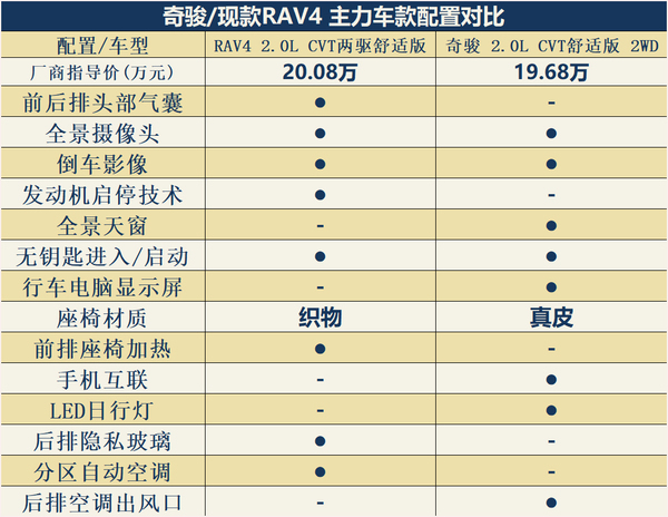 能让全新RAV4面对奇骏/CR-V时更“硬气”不?