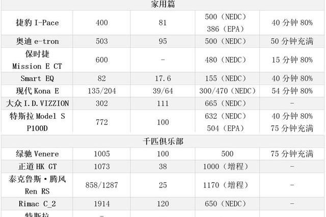 日内瓦车展其实是电动车发展的进度条，一张表让你看明白