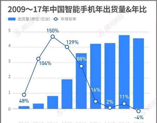 在智能手机普及率日益提升,购买力也节节攀升的今天,中国智能手机在