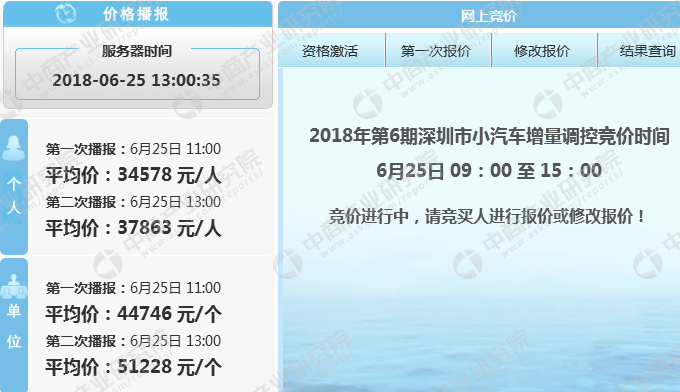 2018年6月深圳车牌竞价结果：单位最低成交价仅3.5万