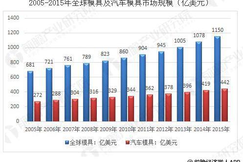 汽车模具行业发展前景 高端模具市场空间广阔