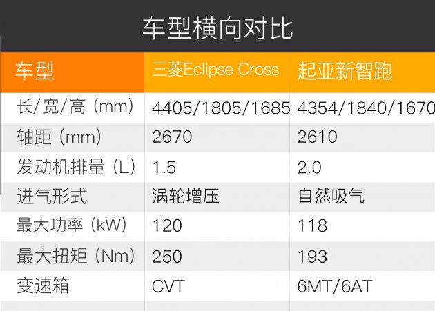 三菱Eclipse Cross对比新智跑 新势力较量