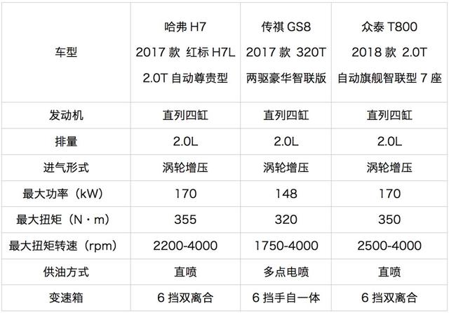 2.0T+6挡自动,这3台国产SUV尺寸大,有面子!