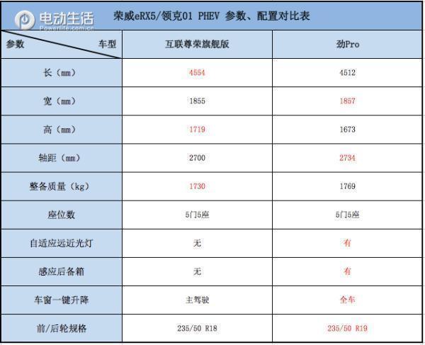 荣威eRX5对比领克01 热门插电混动如何选？