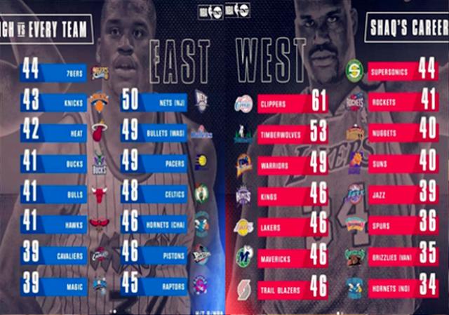 美媒列举多名球星对NBA30支球队最高分 詹皇