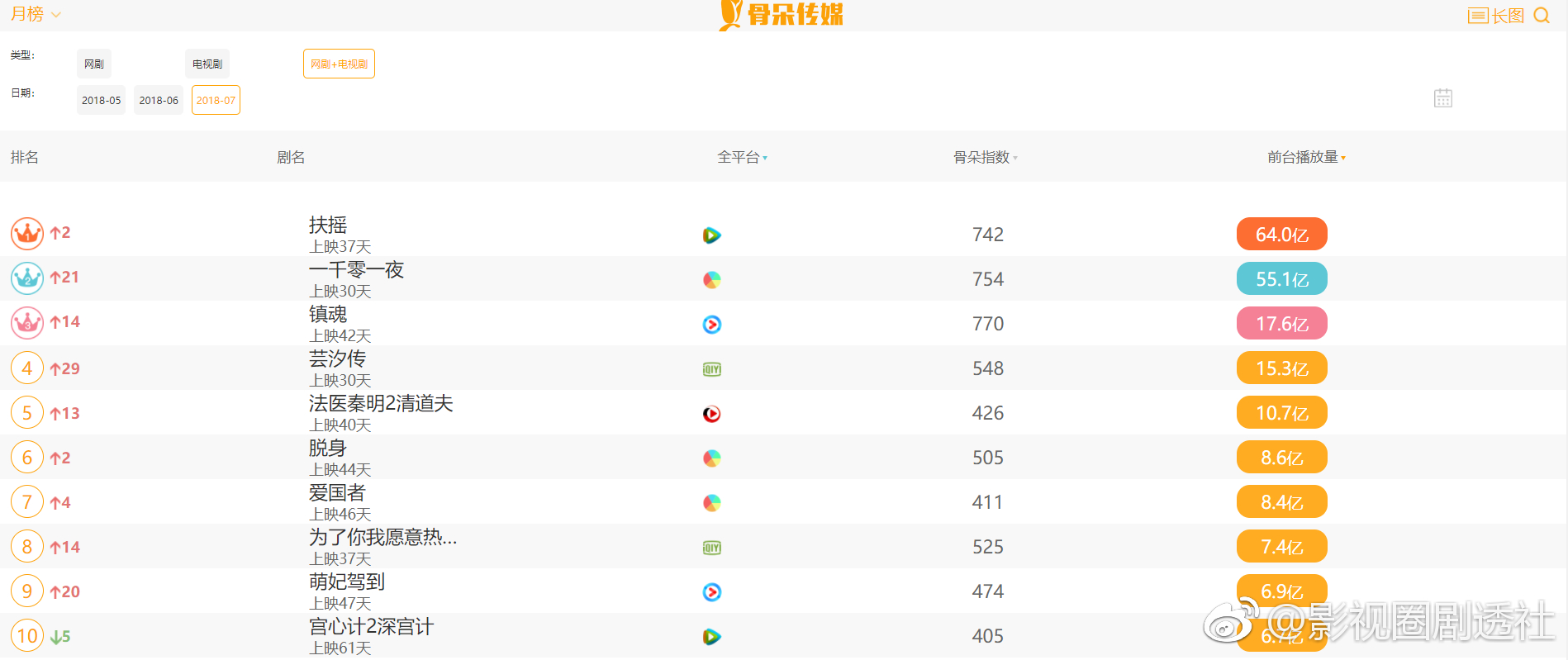 《扶摇》破腾讯会员拉新历史记录