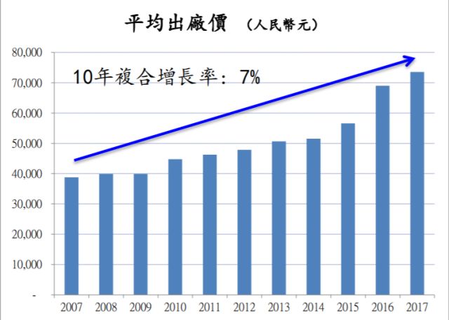 吉利2017盈利同比翻倍破百亿，11.5%净利率远超奔驰宝马